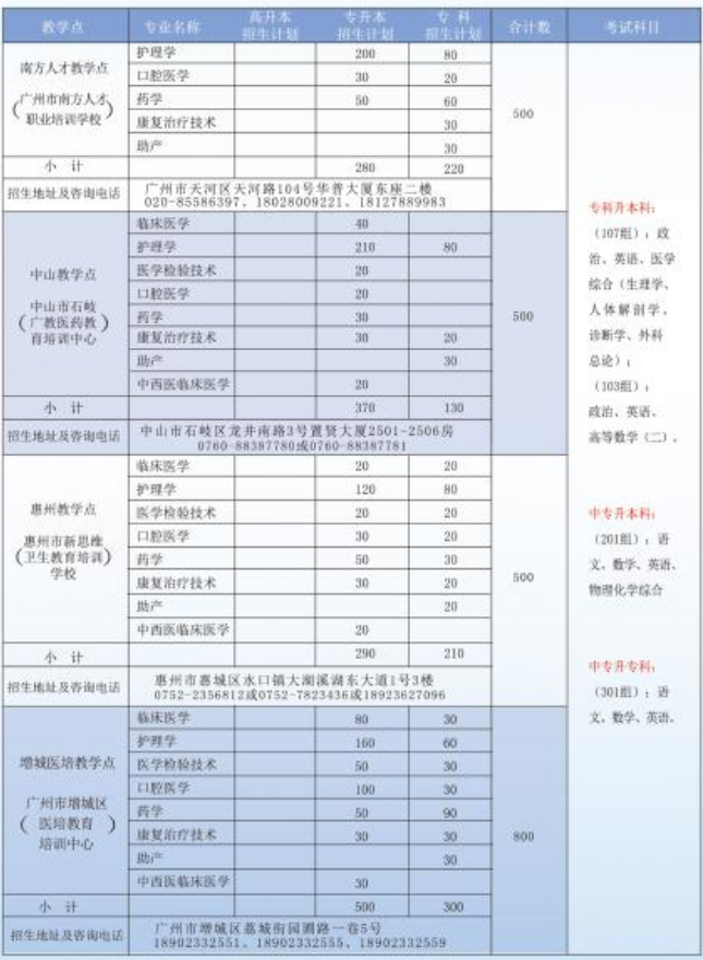 2020年广州医科大学成人高考招生简章