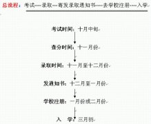 <b>2016广东广州成人高考录取查询时间及流程一览</b>