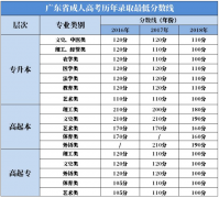 <b>2020年广州成人高考建议考取分数是多少?</b>