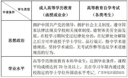 广州成考华南师范大学2022年冬季高等学历成人高考本科毕业生学士学位申请条件