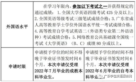 广州成考华南师范大学2022年冬季高等学历成人高考本科毕业生学士学位申请条件
