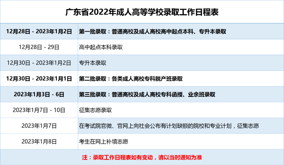 <b>广州成考广东省2022年成人高考高等学校录取工作日程通知</b>