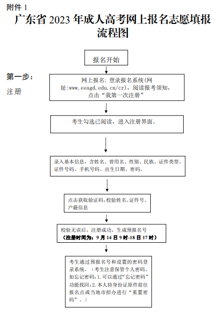 <b>2023年广州成人高考报名流程</b>