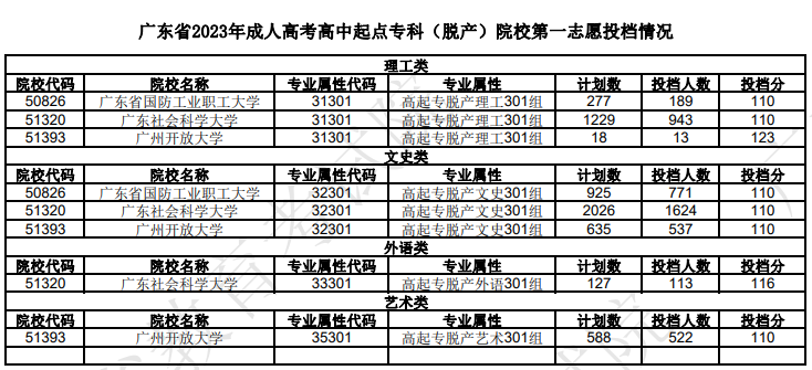 广东省2023年成人高考高中起点专科（脱产）院校第一志愿投档情况