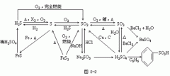 <b>【广州成人高考】高起点化学复习资料--知识结构</b>