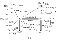 <b>【广州成人高考】2019年高起点化学元素及其化合</b>